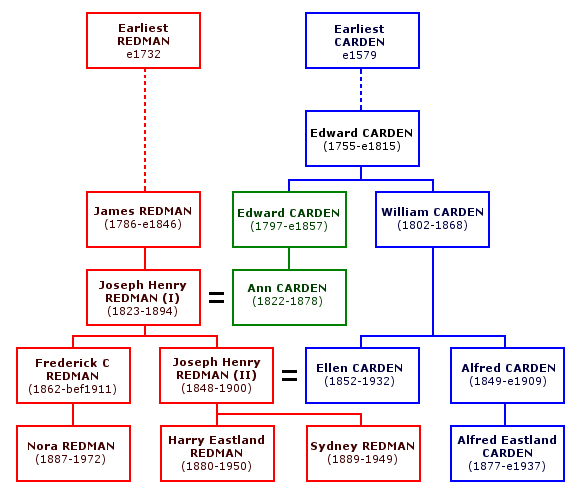 Mini tree showing the main Cardens and Redmans