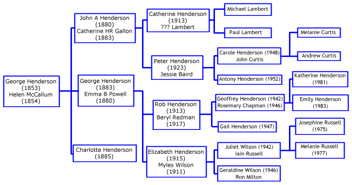 Mini tree showing Hendersons from 1853