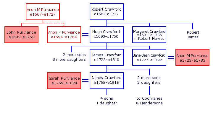 Mini tree showing the Purviances